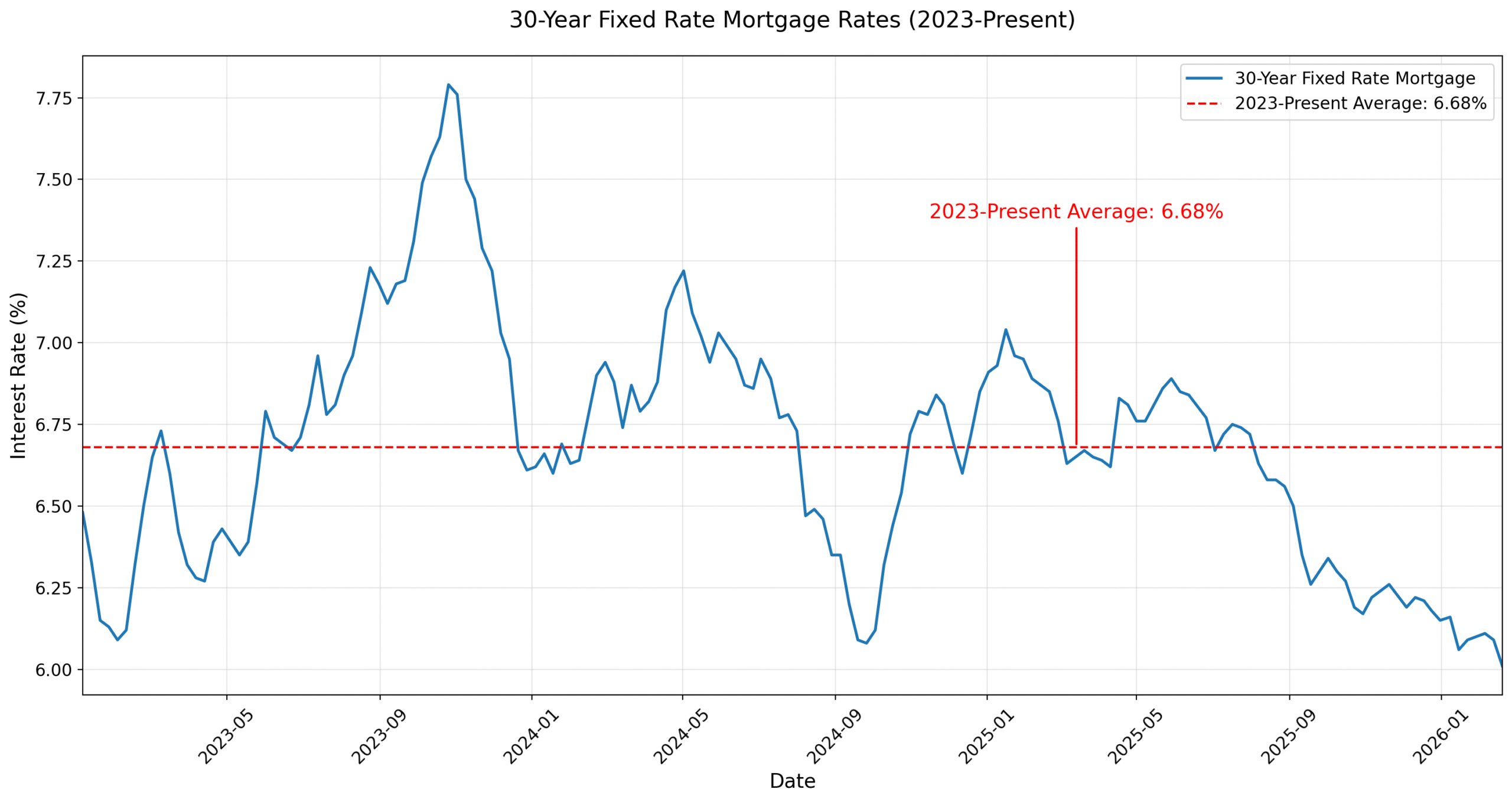 2026 Mortgage Rate Forecast: What the Fed and Iran Mean for Your Loan | Refinance Calc Tool
