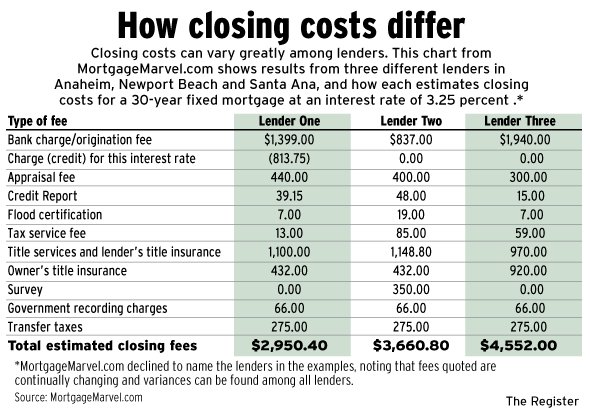 No-Closing-Cost Refinance: The Math Behind the Marketing | Refinance Calc Tool
